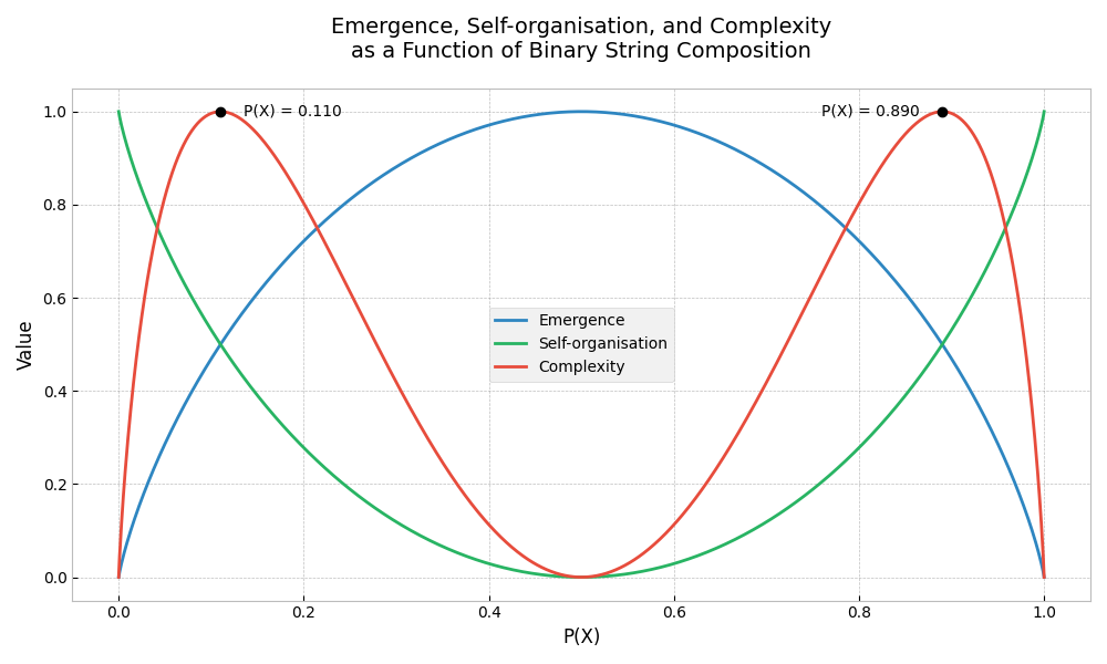 Figure 1: Emergence, self-organisation, and complexity analysis
